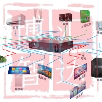 展廳中控系統自動化成套控制系統